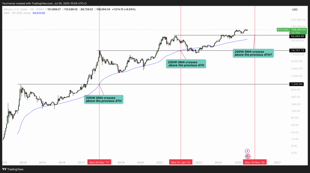 Bitcoin’s 2025 Mega Rally Unveiled