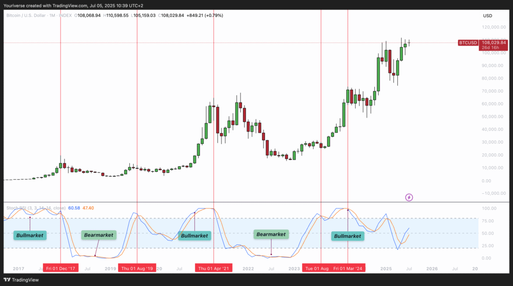 Bitcoin’s 2025 Mega Rally Unveiled