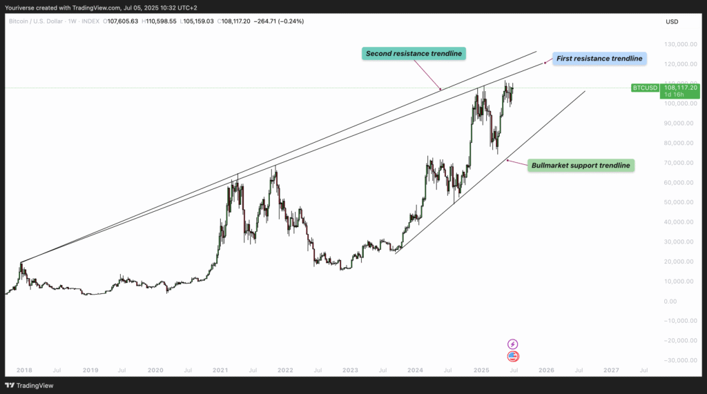 Bitcoin’s 2025 Mega Rally Unveiled